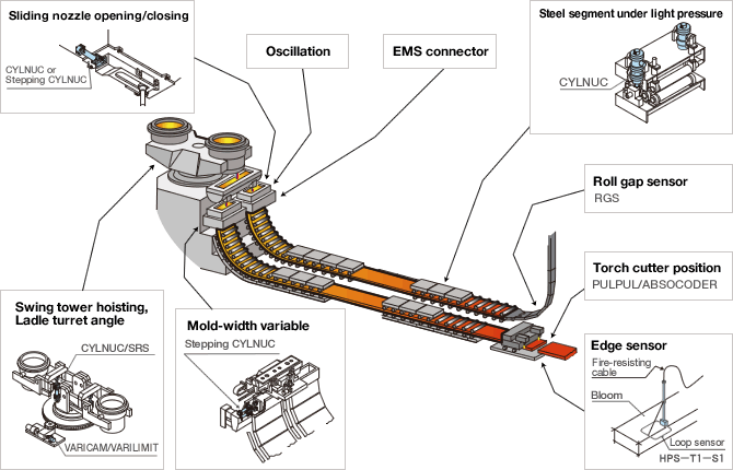 Fig:Continuous Casting