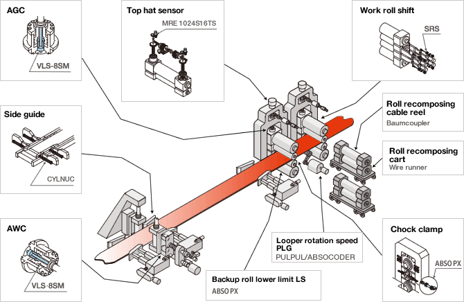 Fig:Hot Roll Mill, Đại diện Encoder NSD Việt Nam