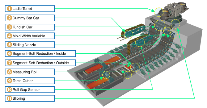 図：Fig:Continuous Casting Machine