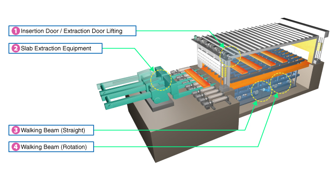 Fig:Hot Strip Mill (Heating Furnace)