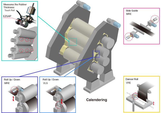 Fig: Calendering