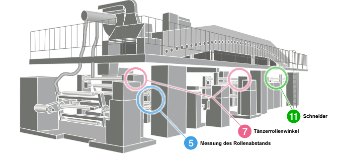 5 Messung des Rollenabstands, 7 Tänzerrollenwinkel, 11 Schneider