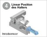 4 Linear Position des Halters