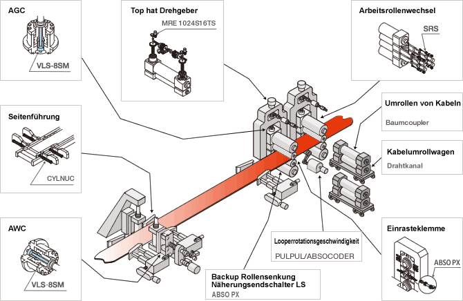 Fig. Warmwalzwerk