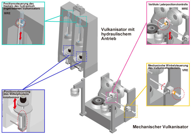 Fig. Vulkanisierung