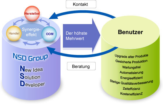 Fig. Die drei Säulen