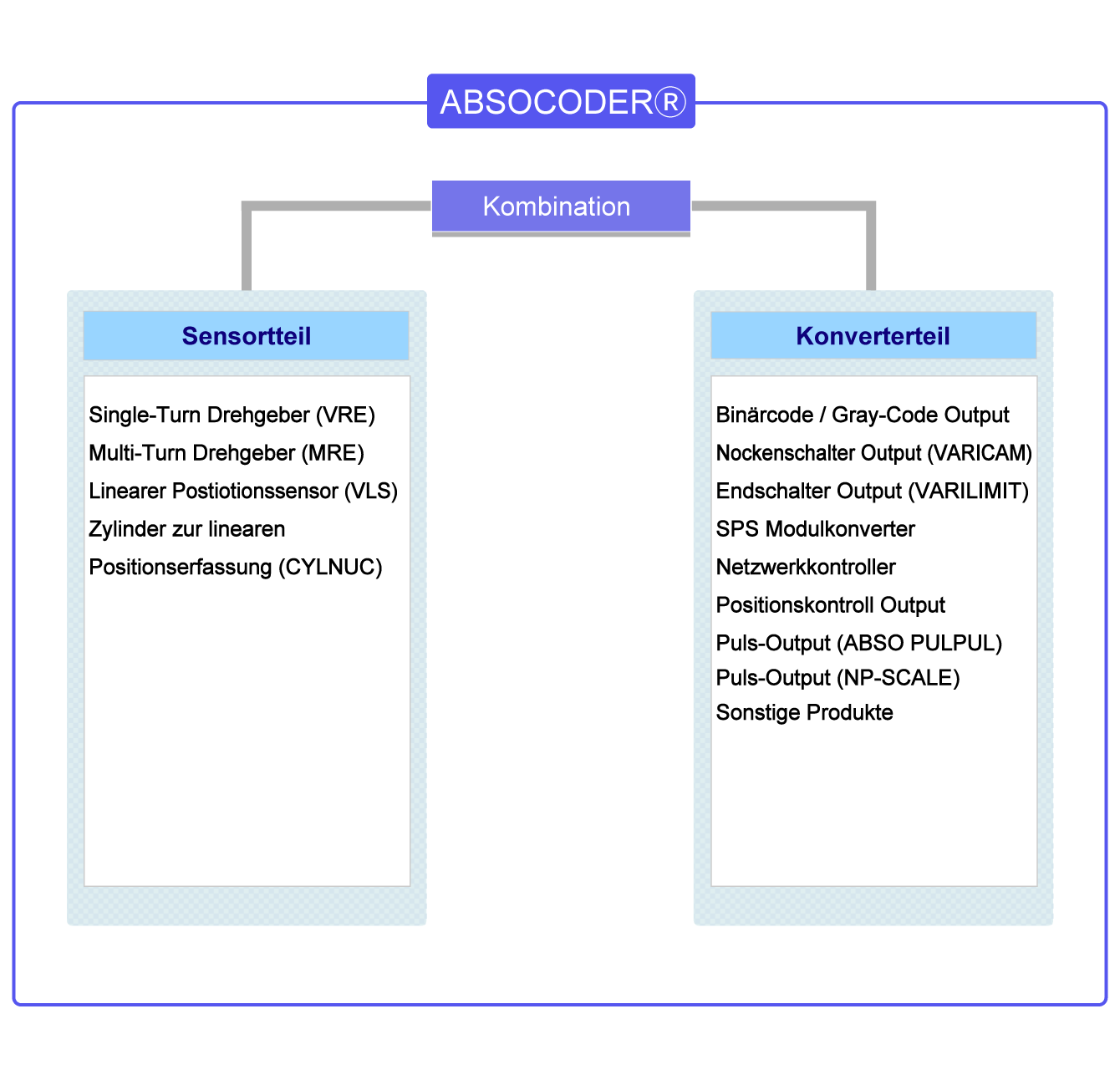 Kombination von Sensoreinheit und Konvertereinheit