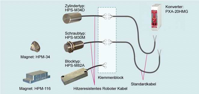 Fig.: ABSO PX® Systemkonfiguration