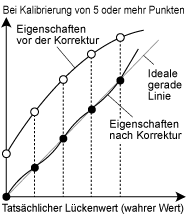 Bei Kalibrierung von 5 oder mehr Punkten