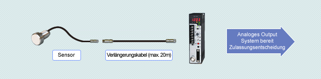 Fig.: EZ GAP® Systemkonfiguration