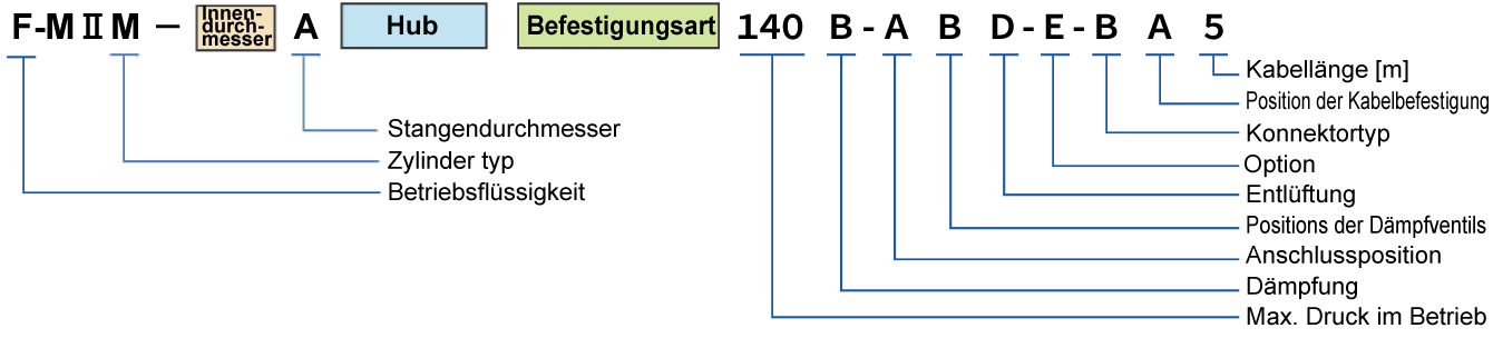 Fig:Hydraulischer Zylinder mit eingebautem Inrodsensor CYLNUC Mark II JIS Typ MIIJ Bsp.