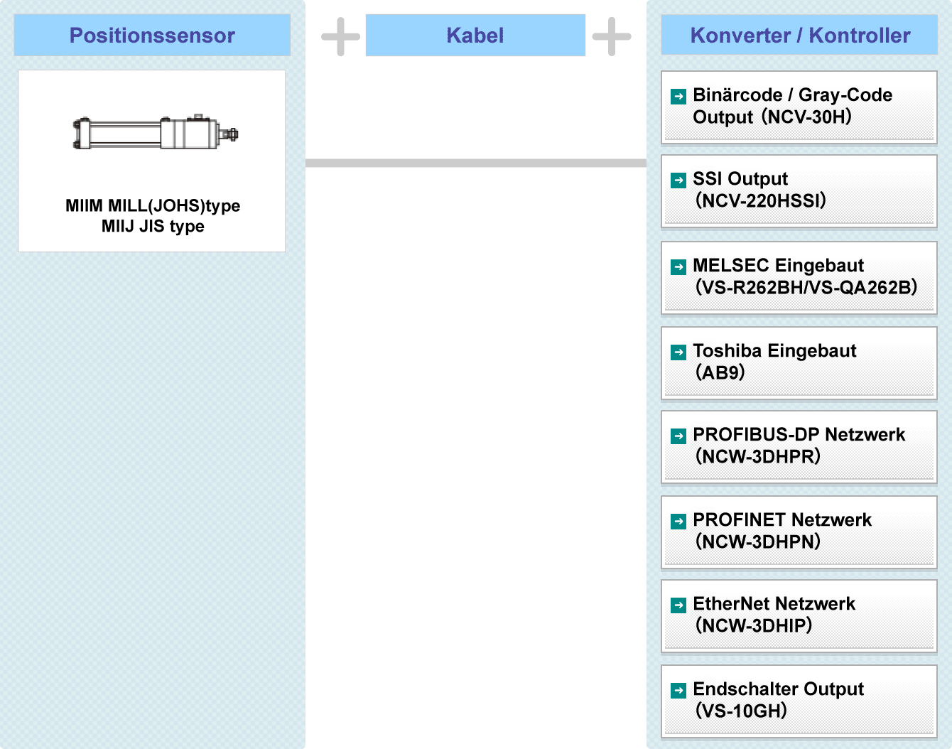 Fig: Hydraulischer Zylinder mit eingebautem Inrodsensor CYLNUC MarkII Mill Typ MIIM, Hydraulischer Zylinder mit eingebautem Inrodsensor CYLNUC MarkII JIS Typ MIIJ Systemkonfiguration