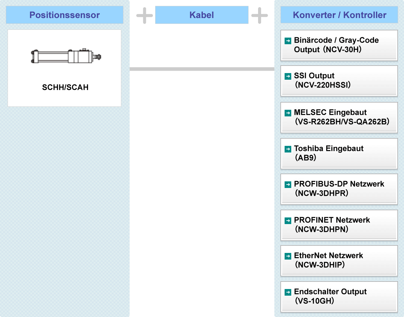 Fig:Hydraulischer Typ SCHH / pneumatischer Typ SCAH Systemkonfiguration