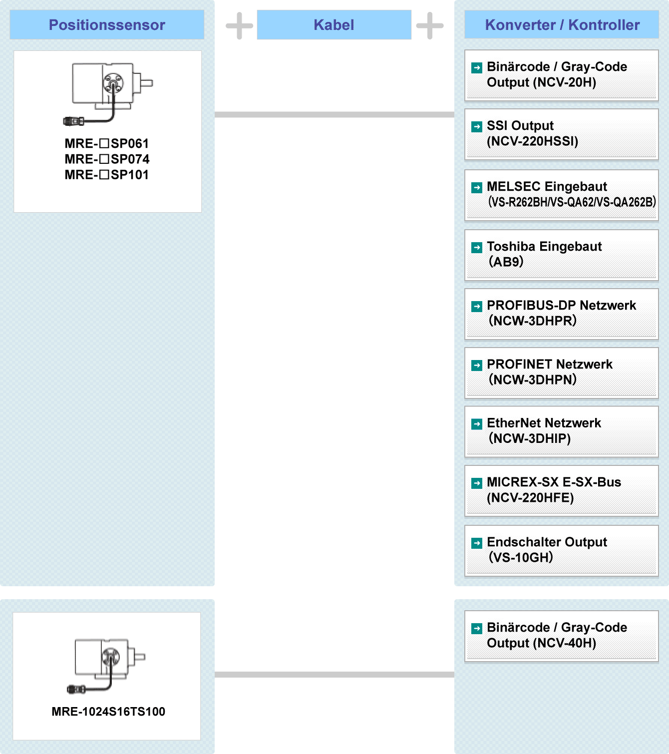 Fig: Hochleistungs MRE® Systemkonfiguration