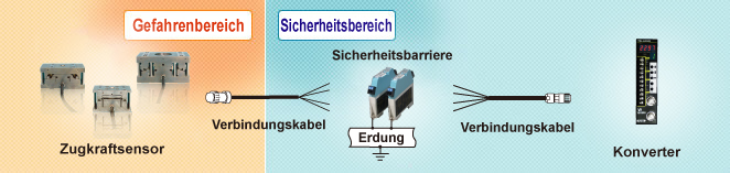 Fig.: Systemkonfiguration der Lösung mit Explosionsschutz