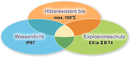 Hitzeresistent bis max. 150℃, Wasserdicht, IP67 Explosionsschutz (EX ia IIB T4)