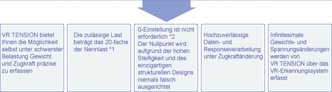 VR TENSION bietet Ihnen die Möglichkeit selbst unter schwerster Belastung Gewicht und Zugkraft präzise zu erfassen. Die zulässige Last beträgt das 20-fache der Nennlast. * 1, 0-Einstellung ist nicht erforderlich *2 Der Nullpunkt wird aufgrund der hohen Steifigkeit und des einzigartigen strukturellen Designs niemals falsch ausgerichtet. Hochzuverlässige Daten- und Responseverarbeitung unter Zugkraftänderung. Infinitesimale Gewichts- und Spannungsänderungen werden von VR TENSION über das  VR-Erkennungssystem erfasst.