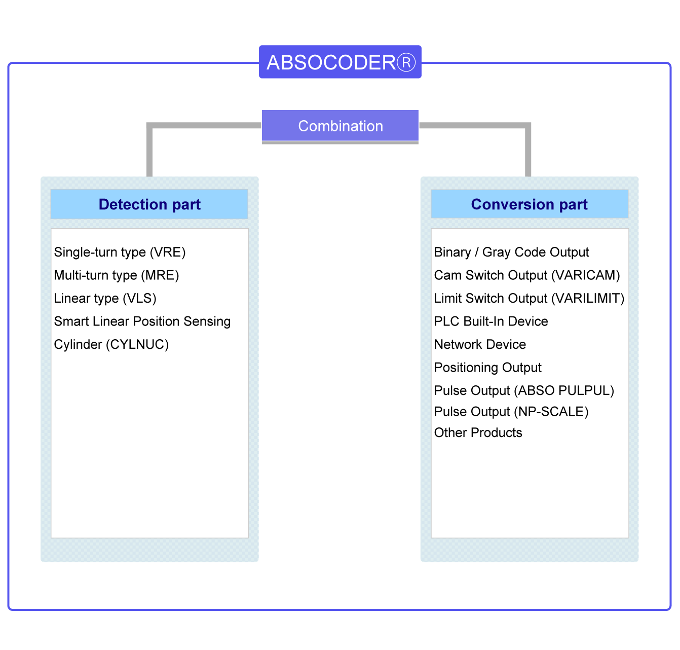 Combination of detection unit and converter unit