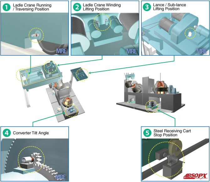 1 Ladle Crane Running / Traversing Position, 2 Ladle Crane Winding Lifting Position, 3 Lance / Sub-lance Lifting Position, 4 Converter Tilt Angle, 5 Steel Receiving Cart Stop Position