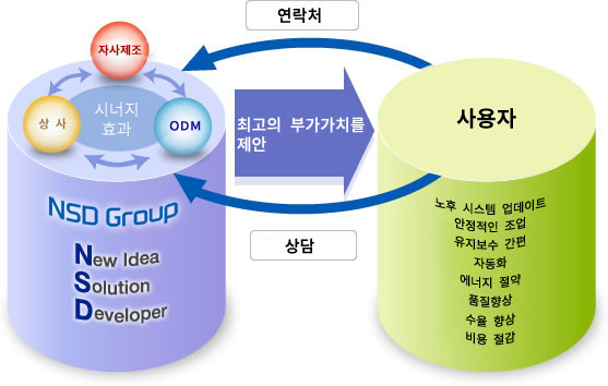 NSD : 3가지 사업 제휴