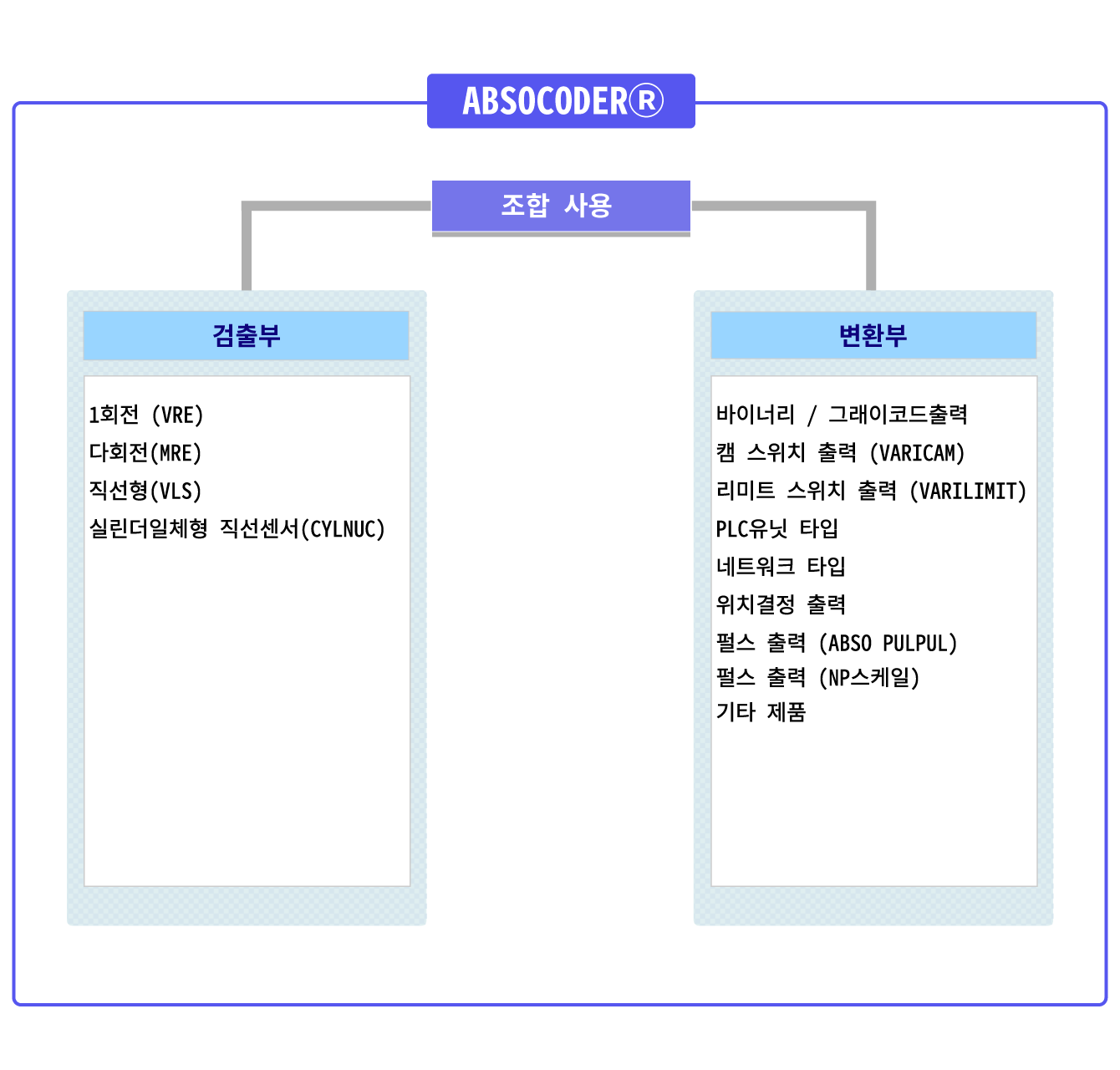 검출부, 변환부의 조합