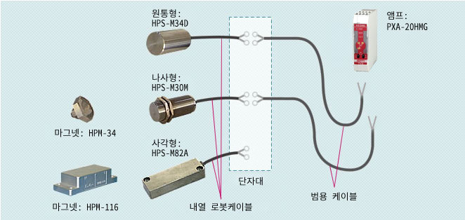 그림 : ABSO PX® 시스템 구성