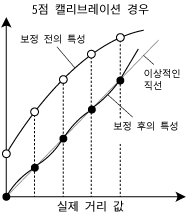 그래프 : 5점 캘리브레이션 경우