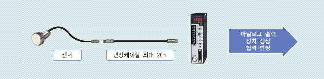 그림 : EZ GAP® 시스템 구성