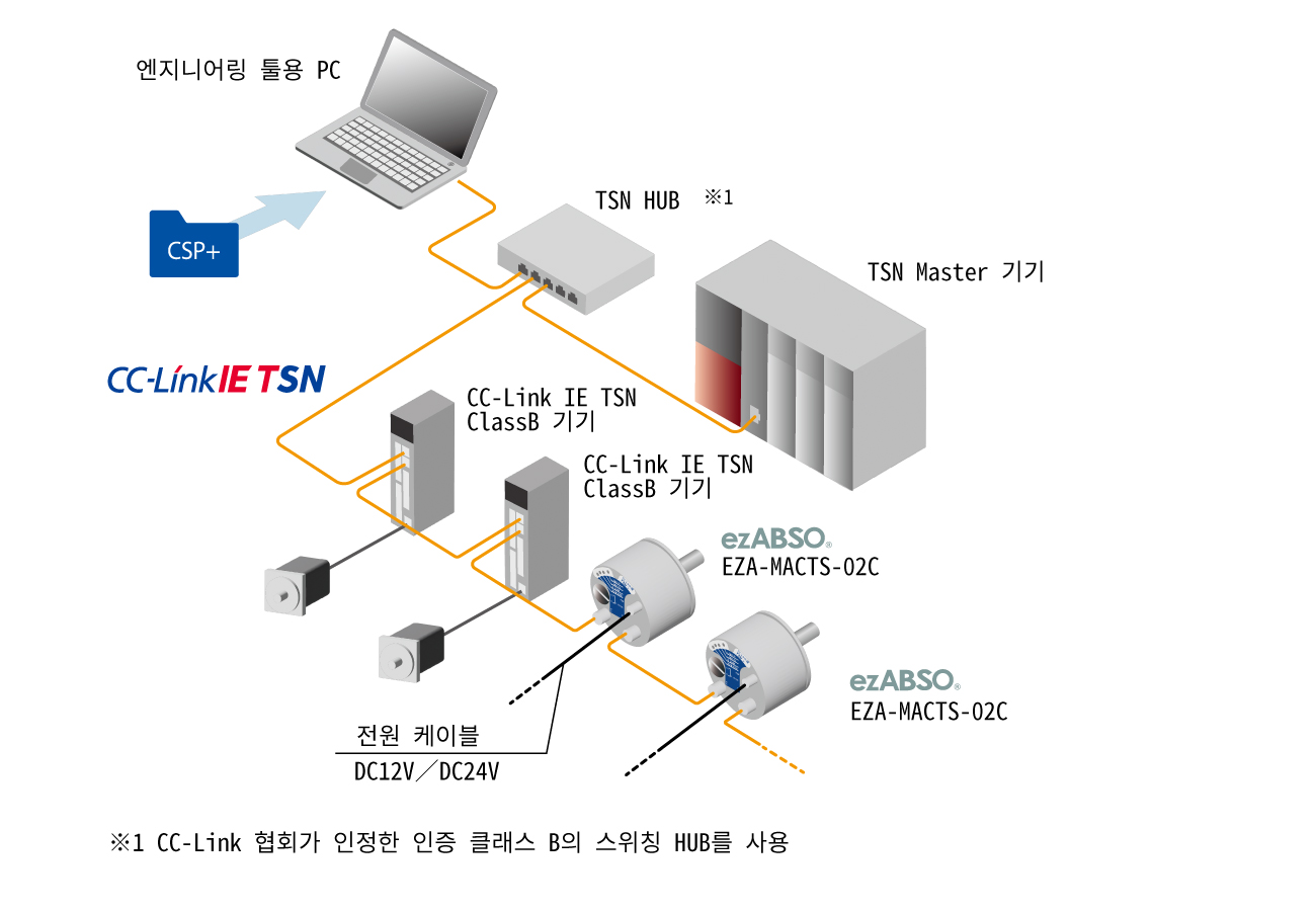 그림：ezABSO ® Network Series CC-Link IE TSN　시스템 구성