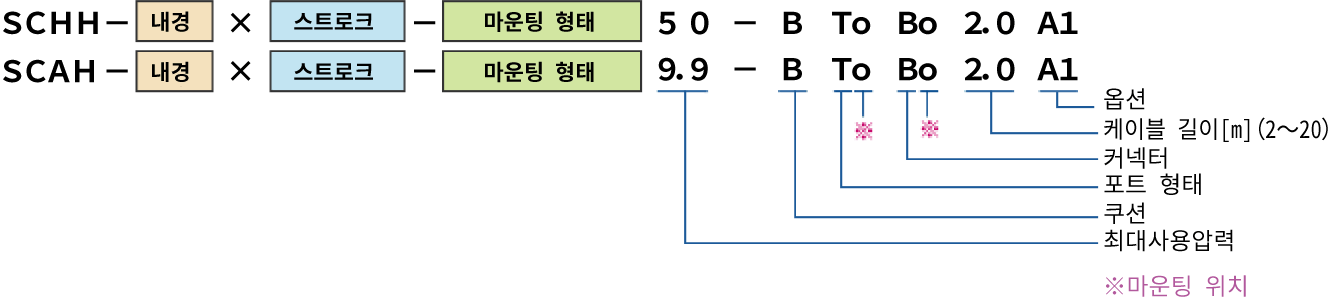 그림 : 저유압타입 SCHH / 공기압타입 SCAH 형식예