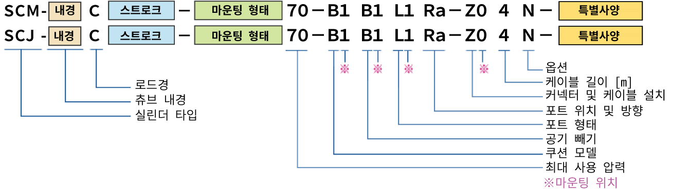 그림 : 중고유압 MILL타입 SCM/중고유압 JIS타입 SCJ 모델예