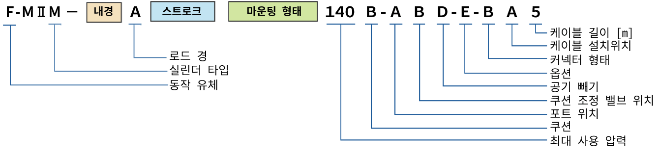 그림 : 인로드 센서 내장 실린더 CYLNUC II JHOS 타입 MIIM인로드 센서 내장 실린더 CYLNUC II JIS 타입 MIIJ 타입 예