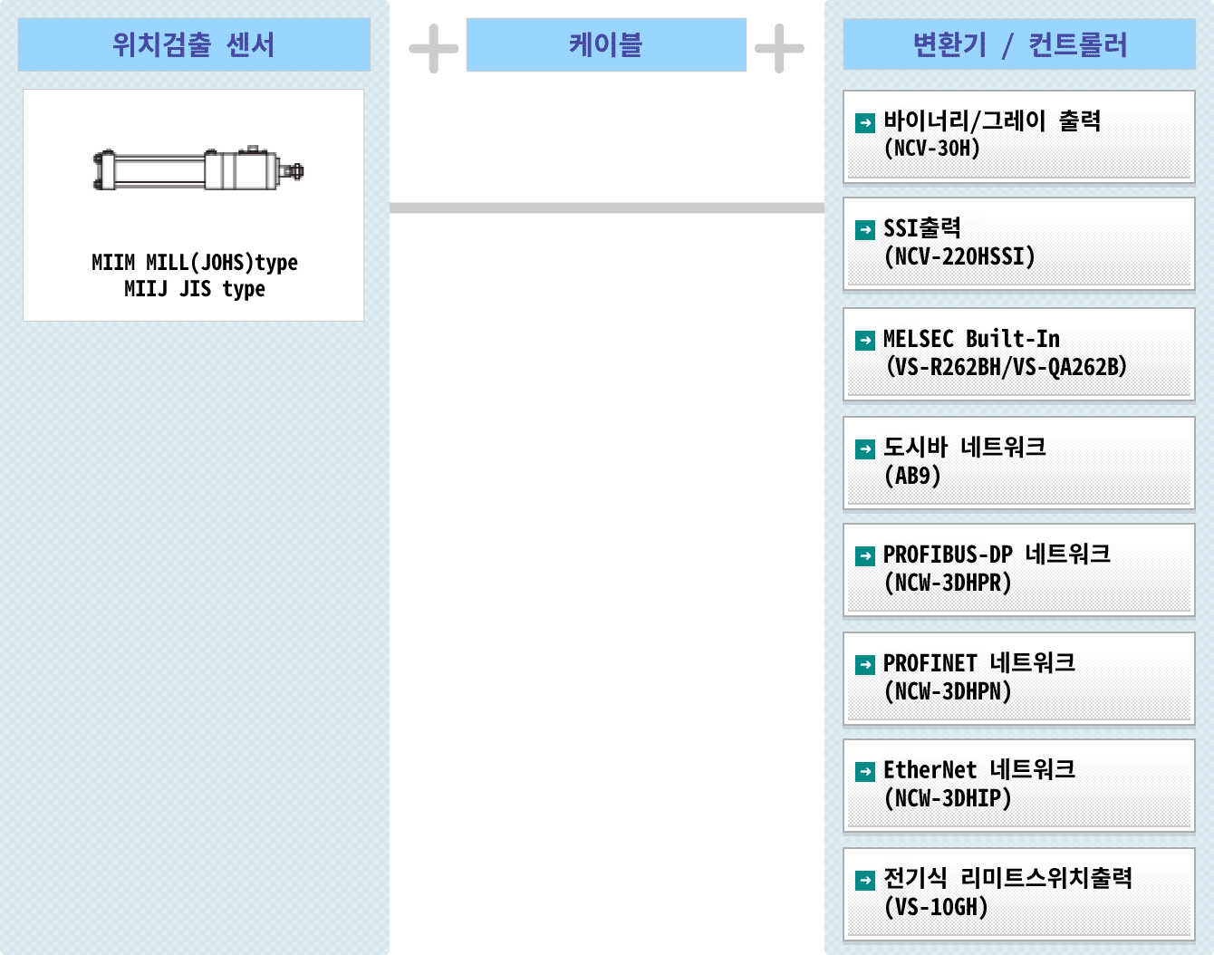 그림 : 인로드 센서 내장 실린더 CYLNUC Mark II MILL 타입 MIIM 인로드 센서 내장 실린더 CYLNUC Mark II JIS 타입 MIIJ 시스템 구성