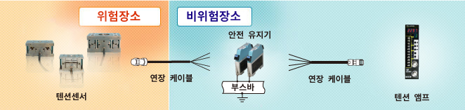 그림 : 본질 안전 방폭 검정품  시스템 구성 (텐션센서・텐션 앰프)