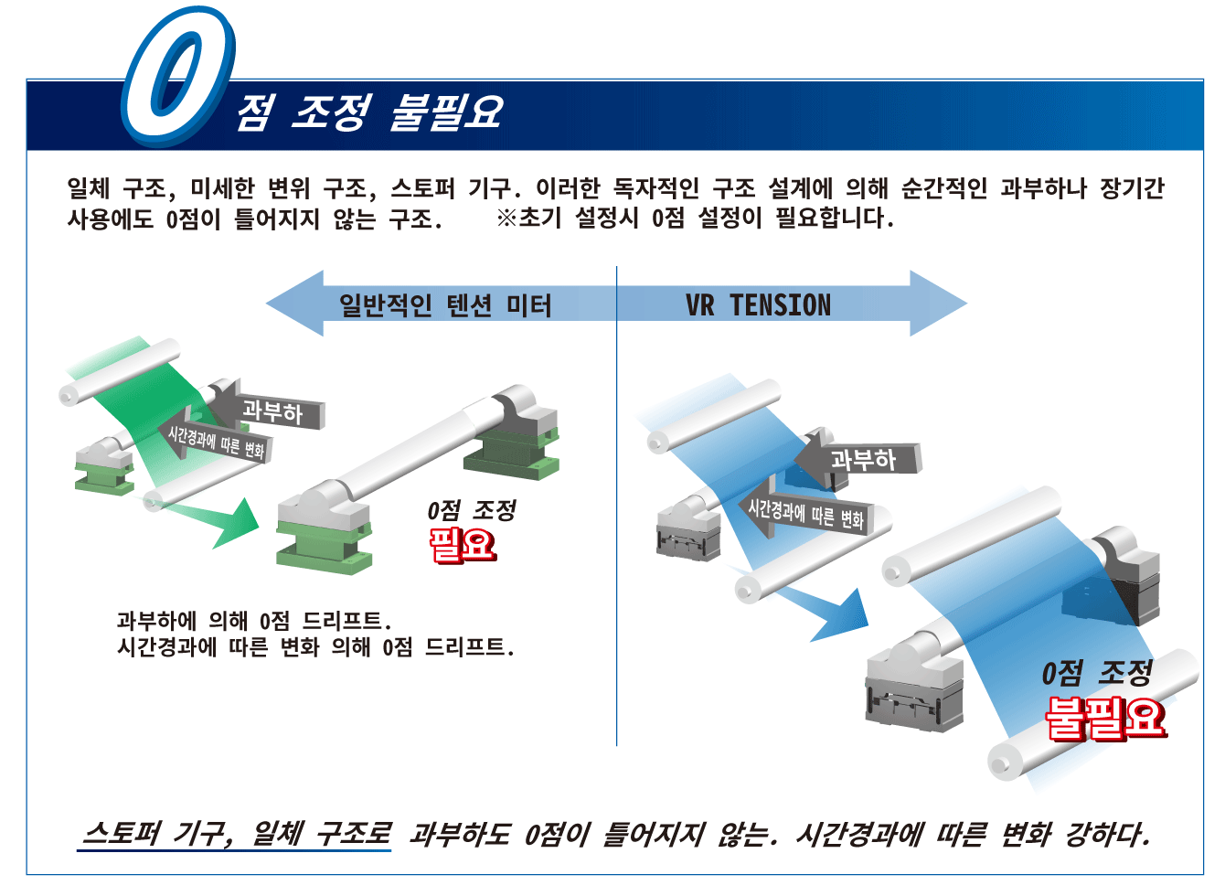 스토퍼 기구, 일체 구조로 과부하도 0점이 틀어지지 않는. 시간경과에 따른 변화 강하다.