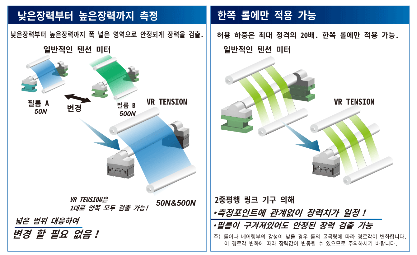 VR TENSION라면 넓은 범위 대응하여 변경 할 필요 없음！VR TENSION라면 2중평행 링크 기구 의해 측정포인트에 관계없이 장력치가 일정！필름이 구겨져있어도 안정된 장력 검출 가능 