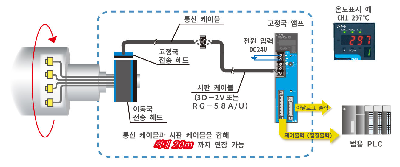 그림 : 압소커플러  ®열전대 타입   시스템 구성　중공형 전송 헤드