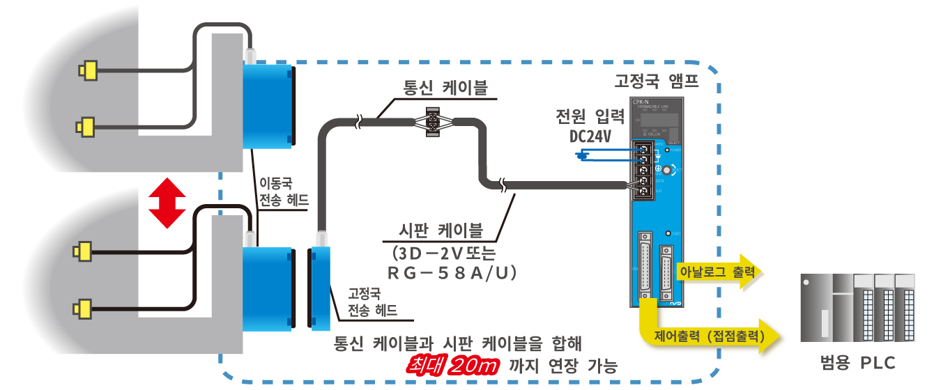 그림 : 압소커플러® 열전대 타입 시스템 구성 축단형 전송 헤드