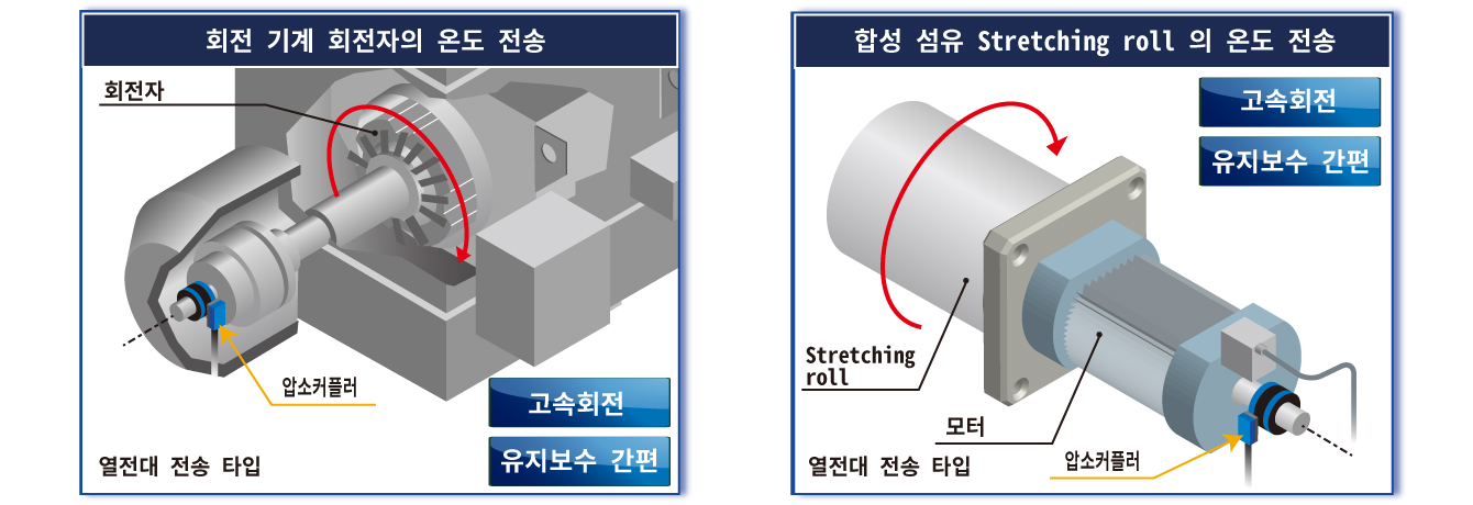 그림 : 압소커플러® 어플리케이션 열전대 타입 로터 회전자의 온도 전송, 열전대 타입 합성 섬유 연신 롤의 온도 전송