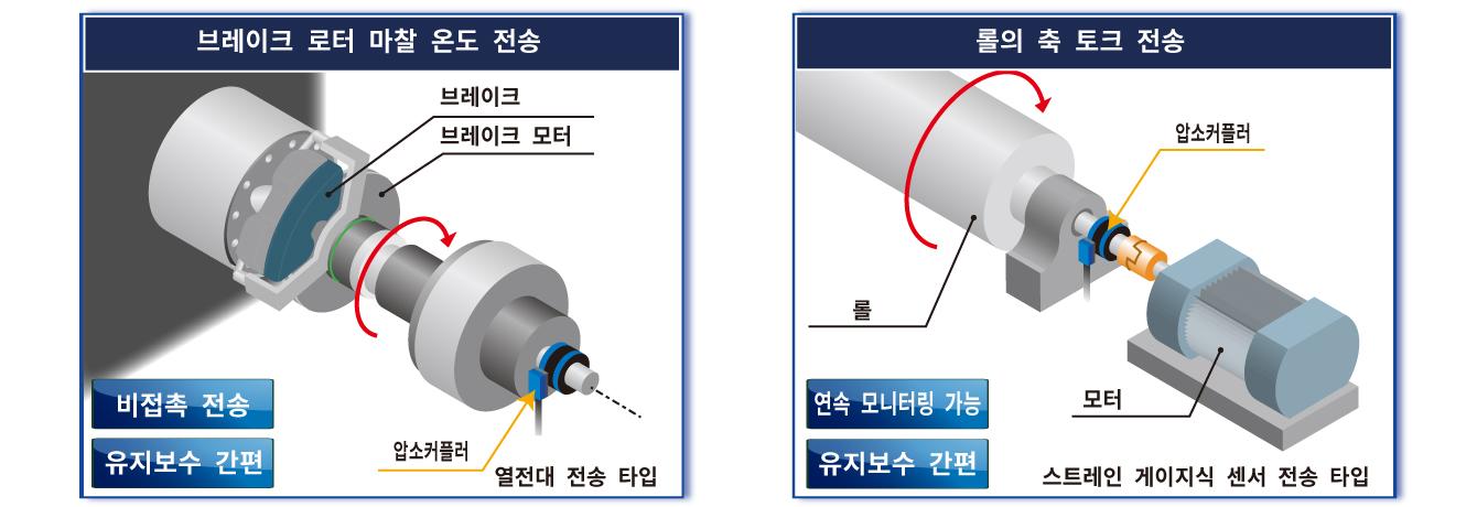 그림 : 압소커플러® 어플리케이션 열전대 타입 브레이크 로터 마찰 온도의 전송, 스트레인 게이지식 타입 롤의 축 토크 전송