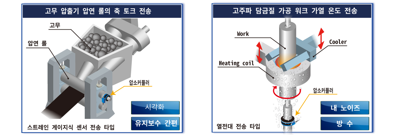 그림：압소커플러® 어플리케이션 스트레인 게이지식 타입 고무 압출기 압연 롤의 축 토크 전송, 열전대 타입 고주파 소입 가공 워크 가열 온도 전송