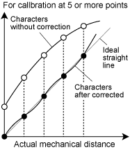 Chart:For calibration at 5 or more points