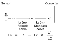 Cable length calculation formula