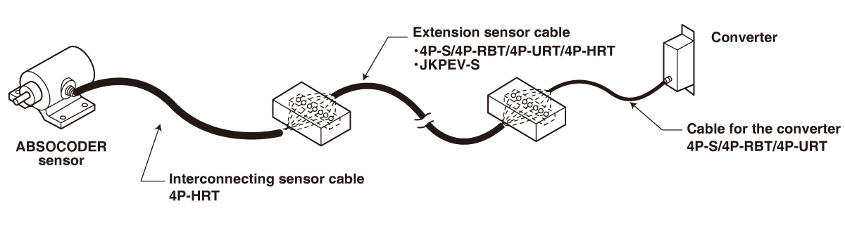 Cable configuration