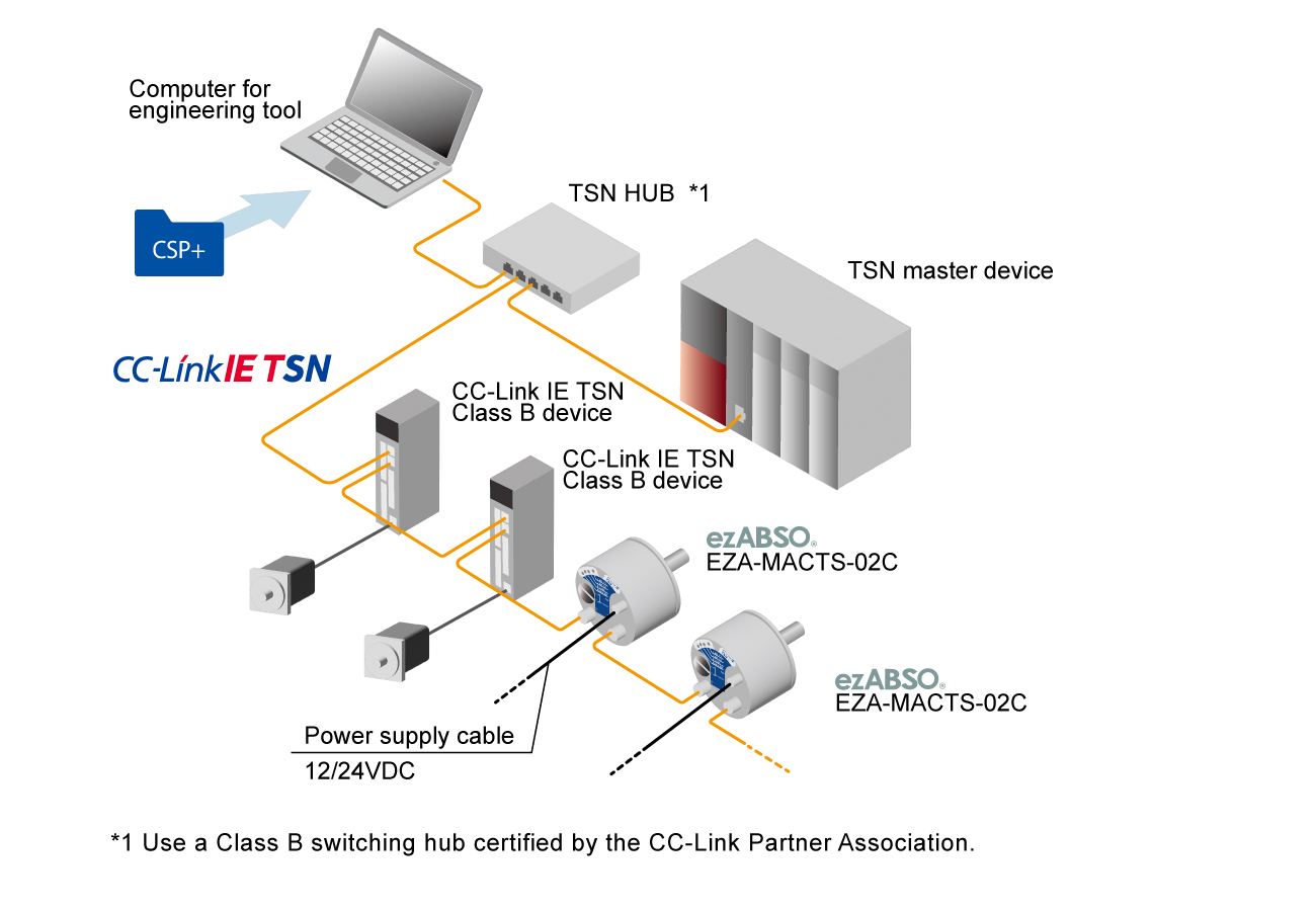 ezABSO ® Network Series CC-Link IE TSN Configuration