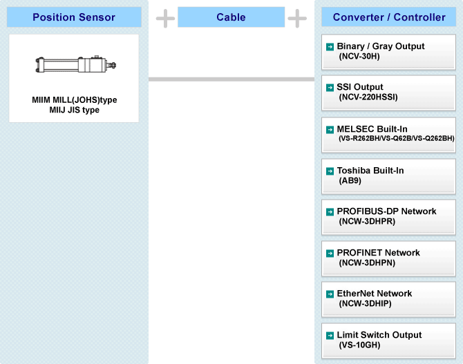 Fig:Hydraulic Cylinder built-in inrodsebsor  CYLNUC MarkII MILL type MIIM, Hydraulic Cylinder built-in inrodsebsor  CYLNUC MarkII JIS type MIIJSystem Configuration