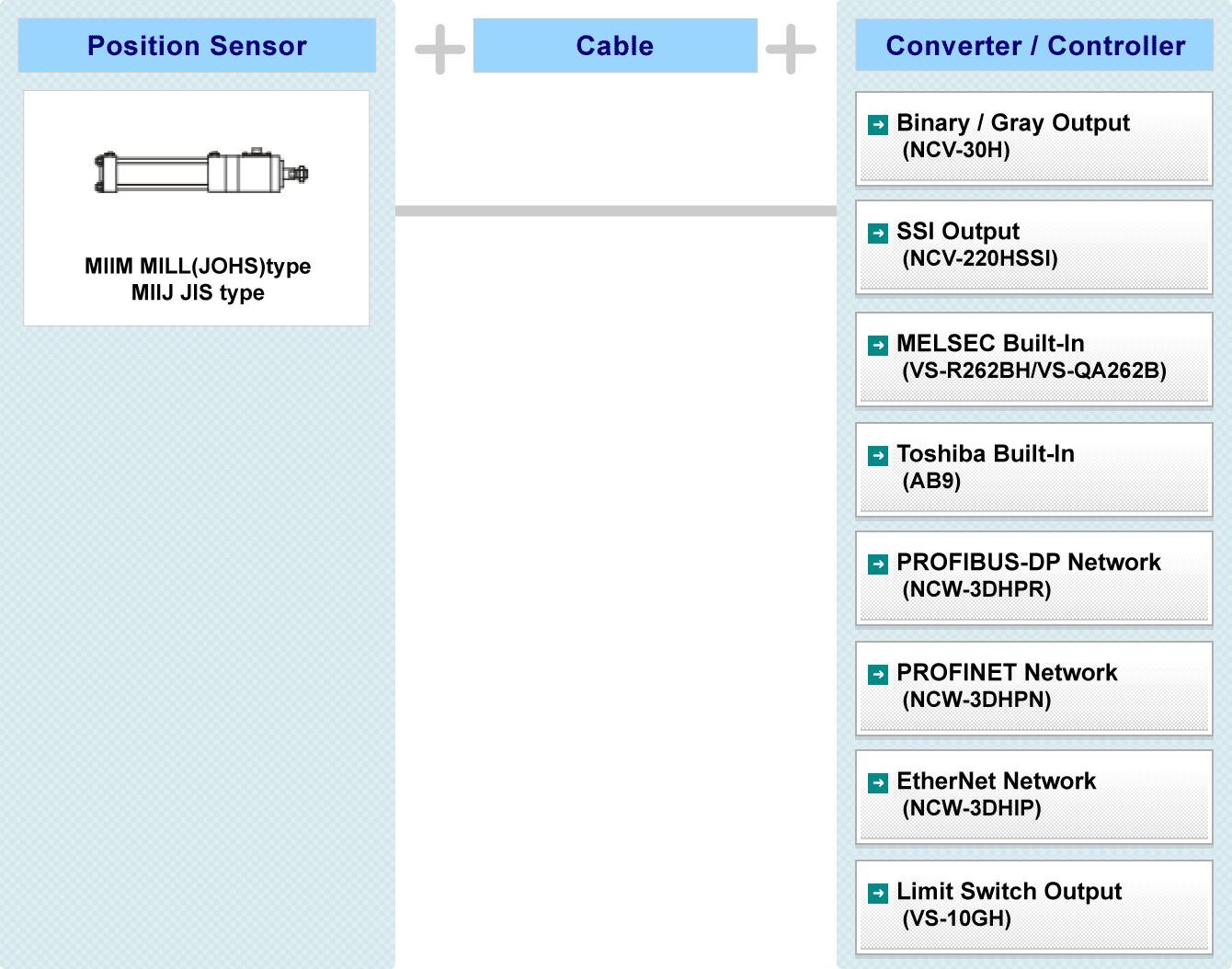 Fig:Hydraulic Cylinder built-in inrodsebsor  CYLNUC MarkII MILL type MIIM, Hydraulic Cylinder built-in inrodsebsor  CYLNUC MarkII JIS type MIIJSystem Configuration