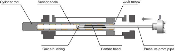 Inrodsensor& Example of use