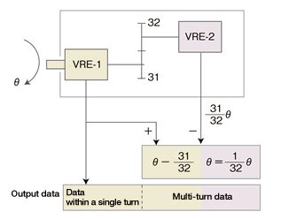 Multi-turn type  MRE-32SP□ (32-turn type sensor)