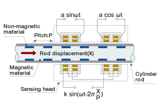 Linear-type ABSOCODER (VLS) Operation Principle Diagram